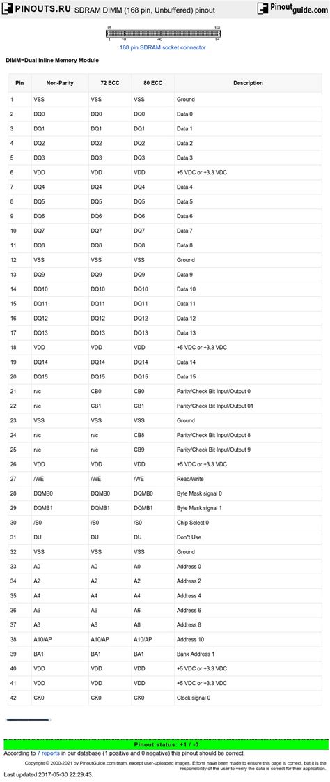 SDRAM DIMM (168 pin, Unbuffered) pinout signals.